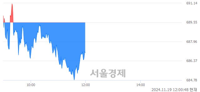 오후 12:00 현재 코스닥은 38:62으로 매수우위, 매수강세 업종은 비금속업(2.23%↓)