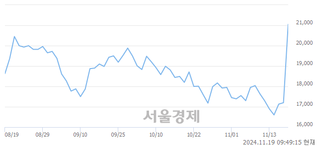 코로보티즈, 전일 대비 21.80% 상승.. 일일회전율은 12.38% 기록