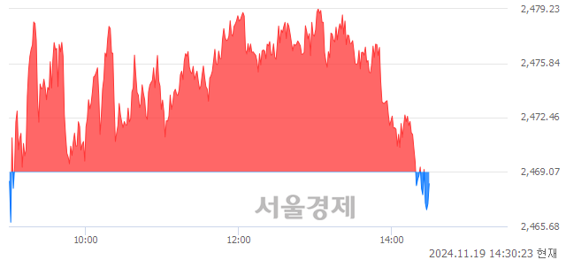 오후 2:30 현재 코스피는 41:59으로 매수우위, 매수강세 업종은 음식료품업(0.68%↑)