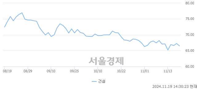 오후 2:30 현재 코스피는 41:59으로 매수우위, 매수강세 업종은 음식료품업(0.68%↑)