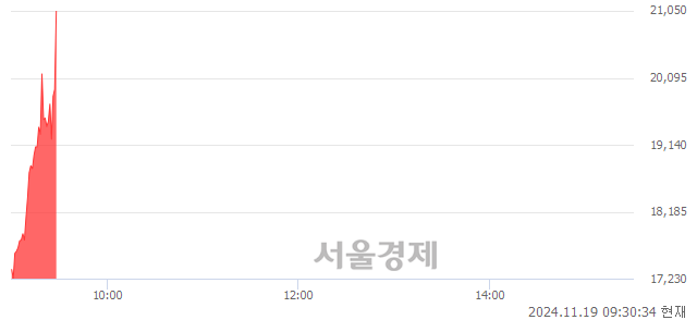 코로보티즈, 현재가 5.33% 급등