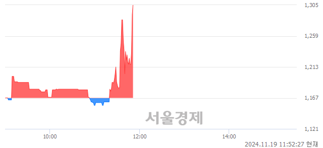 코애머릿지, 현재가 5.67% 급등