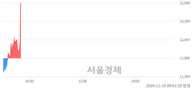 코토모큐브, 현재가 5.06% 급등