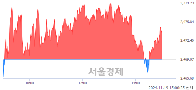 오후 3:00 현재 코스피는 44:56으로 매수우위, 매도강세 업종은 전기가스업(2.80%↑)