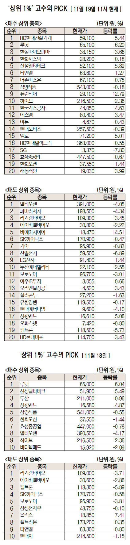 주식 초고수는 지금] 우크라이나 재건 기대감에…HD현대건설기계 순매수 1위