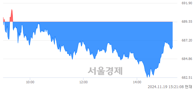 오후 3:20 현재 코스닥은 33:67으로 매수우위, 매수강세 업종은 운송업(0.21%↓)