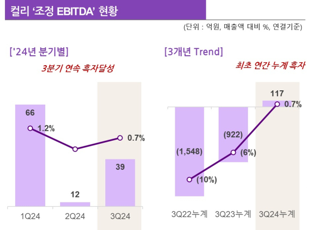 사진 제공=컬리