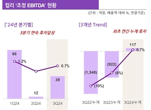 컬리, 3분기 연속 EBITDA 흑자…전년 대비 357억 개선