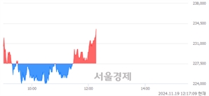 <유>HD현대중공업, 장중 신고가 돌파.. 228,500→233,500(▲5,000)