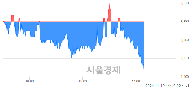 코뉴파워프라즈마, 장중 신저가 기록.. 4,410→4,405(▼5)