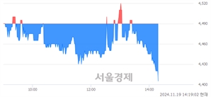 <코>뉴파워프라즈마, 장중 신저가 기록.. 4,410→4,405(▼5)