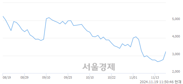 코우리바이오, 상한가 진입.. +29.96% ↑