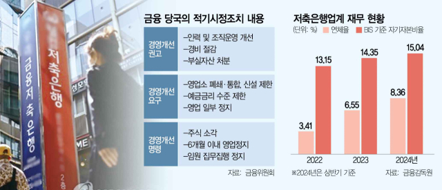 금융당국, 저축은행 구조조정 닻올려…자산 '톱10'도 사정권