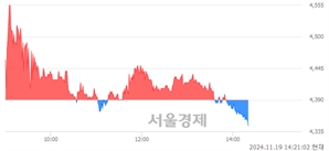 <코>파인엠텍, 장중 신저가 기록.. 4,365→4,345(▼20)