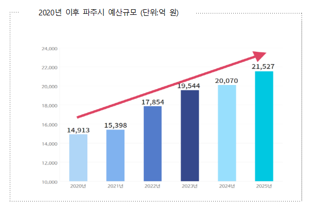 파주시 2020년 이후 예산 편성 표. 사진 제공=파주시