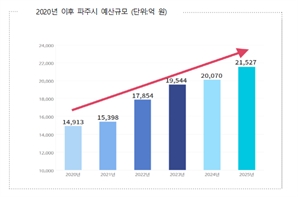 확대재정으로 민생고 해결…파주시, 역대 최대 규모 예산 편성