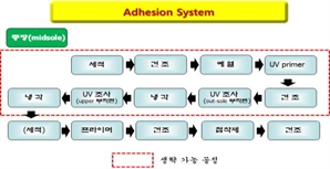 '생산성 30% 향상' 신발 중창 접착공정 개발…양산화 성공