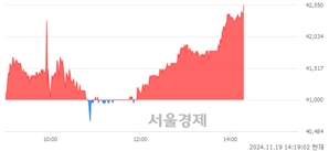 <유>DI동일, 장중 신고가 돌파.. 42,300→42,600(▲300)