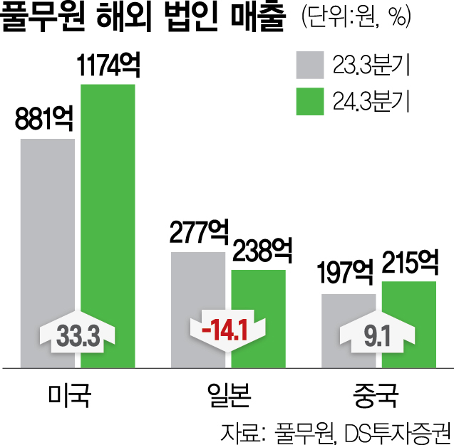 'K비건' 바람 탔지만…일본에 발목 잡힌 풀무원 해외 사업