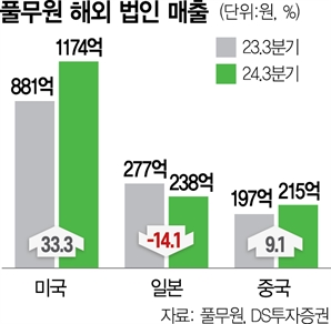 'K비건' 바람 탔지만…일본에 발목 잡힌 풀무원 해외 사업