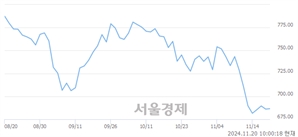 오전 10:00 현재 코스닥은 36:64으로 매수우위, 매도강세 업종은 종이·목재업(0.33%↑)