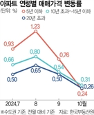 대출 규제에 사그라든 신축 열풍…서울에 7000만원 마피 분양권 등장