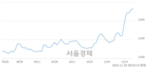 <코>엣지파운드리, 장중 신고가 돌파.. 3,370→3,405(▲35)