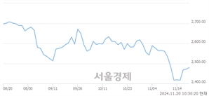 오전 10:30 현재 코스피는 40:60으로 매수우위, 매도강세 업종은 통신업(1.51%↑)