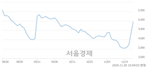 <코>셀바스헬스케어, 전일 대비 15.90% 상승.. 일일회전율은 32.66% 기록