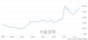 <코>래몽래인, 전일 대비 7.93% 상승.. 일일회전율은 10.47% 기록