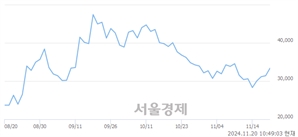 <코>넥스트바이오메디컬, 전일 대비 9.24% 상승.. 일일회전율은 1.93% 기록