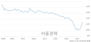 <코>에이루트, 전일 대비 7.31% 상승.. 일일회전율은 0.59% 기록