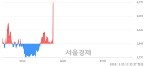 <코>제이씨현시스템, 현재가 5.04% 급등