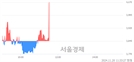 <코>제이씨현시스템, 현재가 5.04% 급등