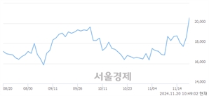 <코>케어젠, 전일 대비 11.83% 상승.. 일일회전율은 0.74% 기록