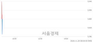 <코>알에프시스템즈, 장중 신저가 기록.. 5,810→5,710(▼100)