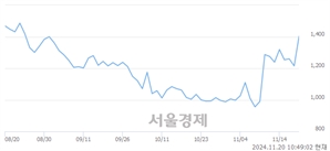 <코>지오릿에너지, 전일 대비 14.40% 상승.. 일일회전율은 9.03% 기록