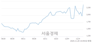 <코>강스템바이오텍, 전일 대비 16.53% 상승.. 일일회전율은 5.25% 기록