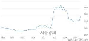 <코>한일단조, 전일 대비 13.32% 상승.. 일일회전율은 48.71% 기록