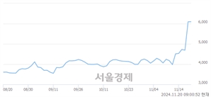 <코>아톤, 장중 신고가 돌파.. 6,090→6,110(▲20)