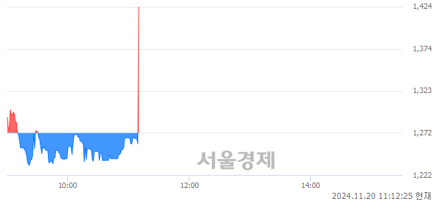 코애머릿지, 현재가 12.79% 급등