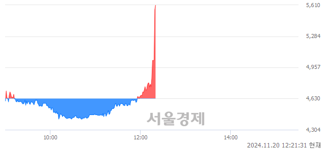 코이오플로우, 현재가 11.98% 급등