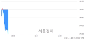 <코>사이냅소프트, 장중 신저가 기록.. 18,490→17,200(▼1,290)