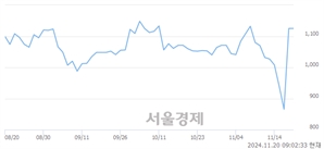 <코>파커스, 상한가 진입.. +29.96% ↑