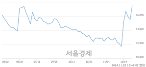 <코>노브랜드, 전일 대비 12.56% 상승.. 일일회전율은 38.68% 기록