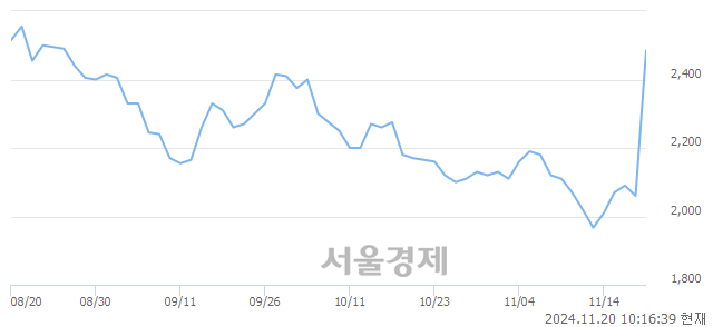 유팜스코, 상한가 진입.. +29.85% ↑