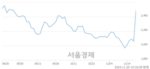 <유>팜스코, 상한가 진입.. +29.85% ↑