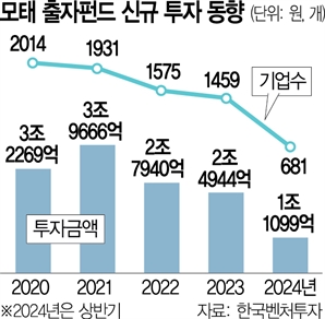 “신생 기업 발굴보단 성장 끝난 곳만 찾아”…말라가는 모험자본[시그널]