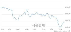 오전 11:30 현재 코스피는 41:59으로 매수우위, 매도강세 업종은 통신업(1.85%↑)