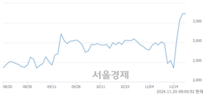 <유>SG글로벌, 장중 신고가 돌파.. 3,745→3,780(▲35)